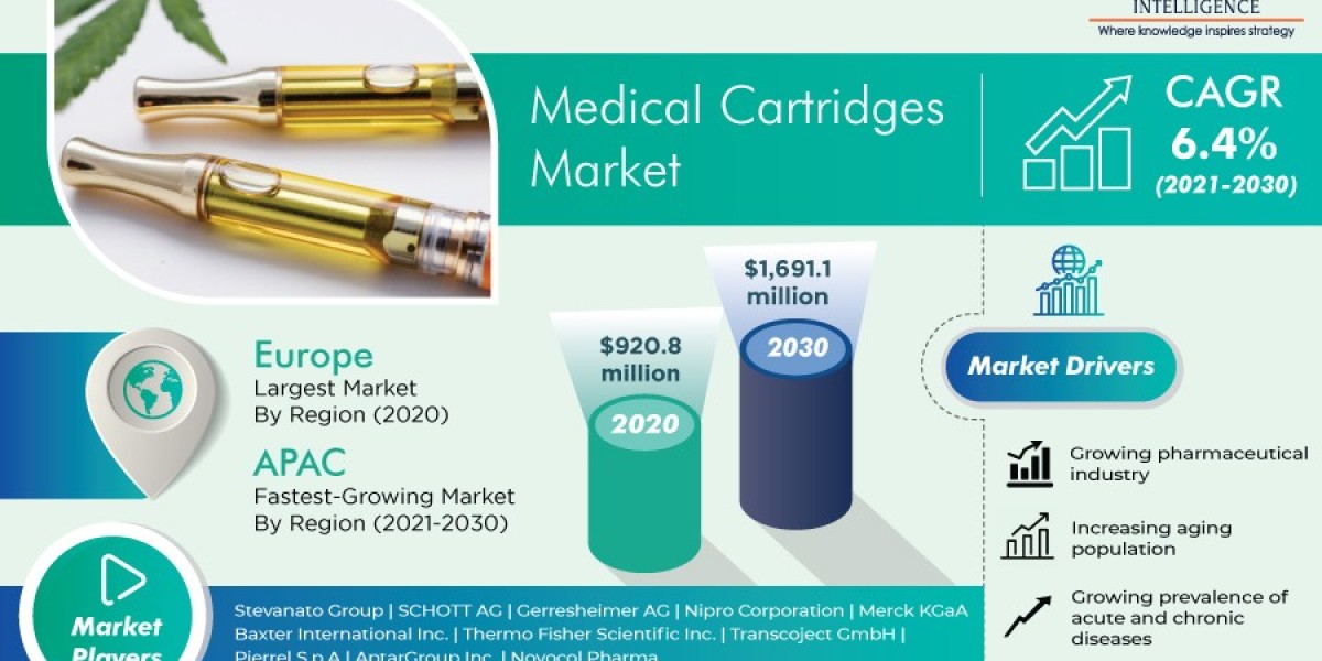 Medical Cartridges Industry Will Grow Fastest in the Asia-Pacific Region